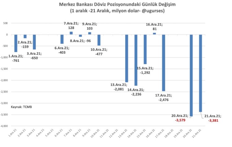 O gece doları Merkez Bankası mı düşürdü? 7 milyar dolarlık düşüş