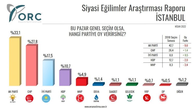 ORC Araştırma son anketi açıkladı: Millet İttifakı, Cumhur İttifakı'na fark attı!