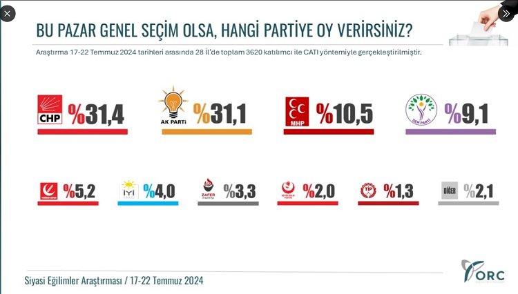 ORC Araştırma Sonuçları: Siyasi Eğilimlerde Dikkat Çekici Değişimler