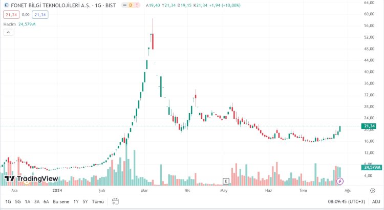 Fonet Bilgi Teknolojileri A.Ş. (FONET) Hisse Analizi