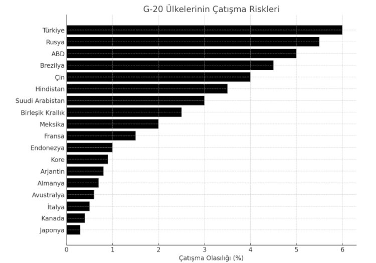 Bloomberg: Karışıklık Riski En Yüksek G20 Ülkesi Türkiye